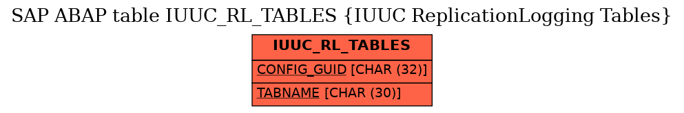 E-R Diagram for table IUUC_RL_TABLES (IUUC ReplicationLogging Tables)