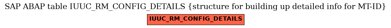 E-R Diagram for table IUUC_RM_CONFIG_DETAILS (structure for building up detailed info for MT-ID)