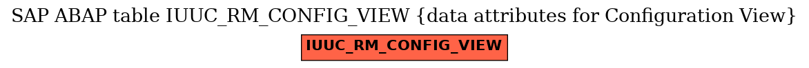 E-R Diagram for table IUUC_RM_CONFIG_VIEW (data attributes for Configuration View)
