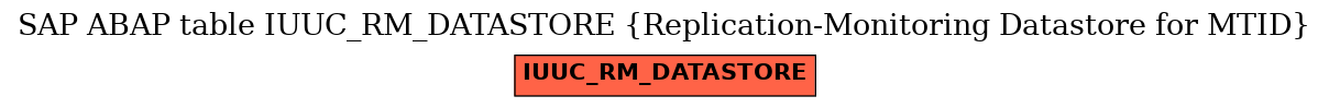 E-R Diagram for table IUUC_RM_DATASTORE (Replication-Monitoring Datastore for MTID)