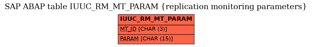 E-R Diagram for table IUUC_RM_MT_PARAM (replication monitoring parameters)