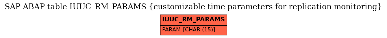 E-R Diagram for table IUUC_RM_PARAMS (customizable time parameters for replication monitoring)