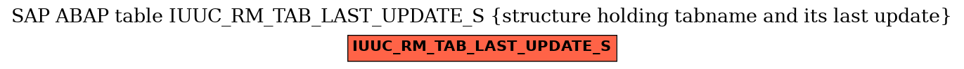 E-R Diagram for table IUUC_RM_TAB_LAST_UPDATE_S (structure holding tabname and its last update)