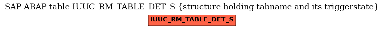 E-R Diagram for table IUUC_RM_TABLE_DET_S (structure holding tabname and its triggerstate)