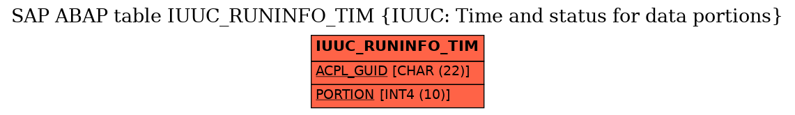 E-R Diagram for table IUUC_RUNINFO_TIM (IUUC: Time and status for data portions)