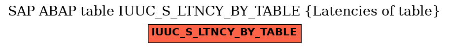 E-R Diagram for table IUUC_S_LTNCY_BY_TABLE (Latencies of table)