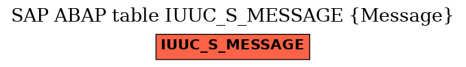 E-R Diagram for table IUUC_S_MESSAGE (Message)