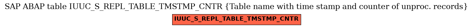 E-R Diagram for table IUUC_S_REPL_TABLE_TMSTMP_CNTR (Table name with time stamp and counter of unproc. records)