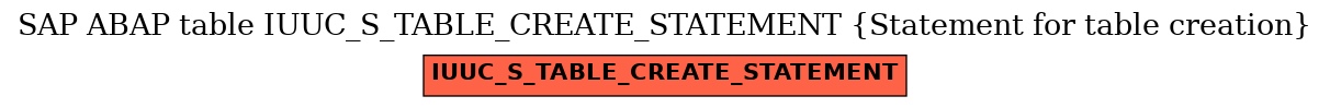 E-R Diagram for table IUUC_S_TABLE_CREATE_STATEMENT (Statement for table creation)