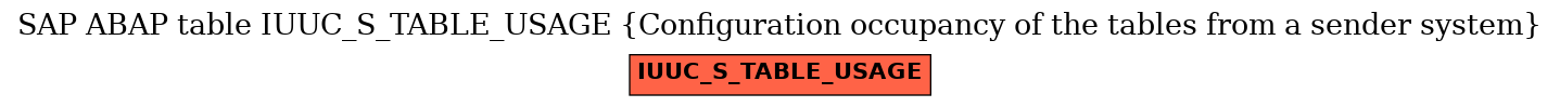 E-R Diagram for table IUUC_S_TABLE_USAGE (Configuration occupancy of the tables from a sender system)
