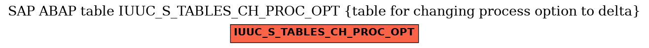 E-R Diagram for table IUUC_S_TABLES_CH_PROC_OPT (table for changing process option to delta)