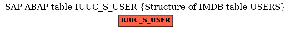 E-R Diagram for table IUUC_S_USER (Structure of IMDB table USERS)