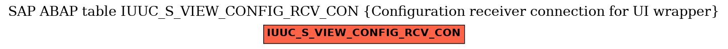 E-R Diagram for table IUUC_S_VIEW_CONFIG_RCV_CON (Configuration receiver connection for UI wrapper)