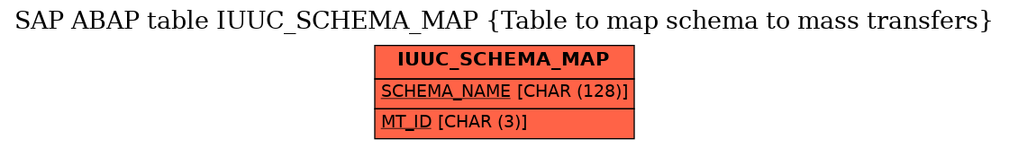 E-R Diagram for table IUUC_SCHEMA_MAP (Table to map schema to mass transfers)