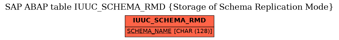 E-R Diagram for table IUUC_SCHEMA_RMD (Storage of Schema Replication Mode)