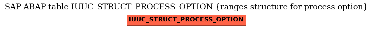 E-R Diagram for table IUUC_STRUCT_PROCESS_OPTION (ranges structure for process option)