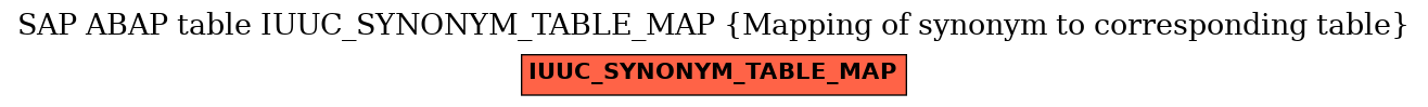 E-R Diagram for table IUUC_SYNONYM_TABLE_MAP (Mapping of synonym to corresponding table)