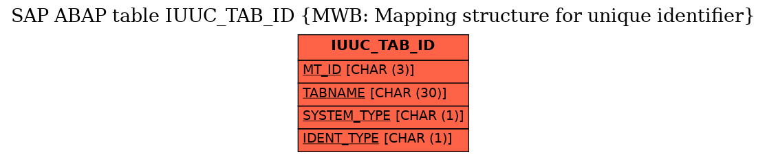 E-R Diagram for table IUUC_TAB_ID (MWB: Mapping structure for unique identifier)