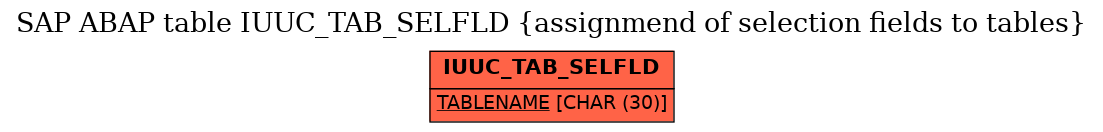 E-R Diagram for table IUUC_TAB_SELFLD (assignmend of selection fields to tables)