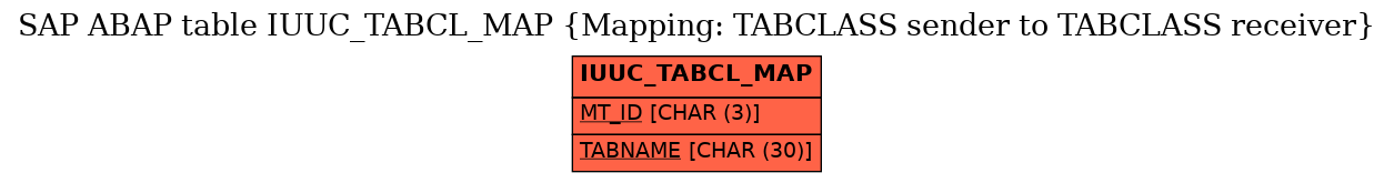 E-R Diagram for table IUUC_TABCL_MAP (Mapping: TABCLASS sender to TABCLASS receiver)