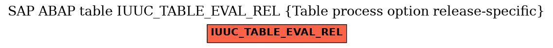 E-R Diagram for table IUUC_TABLE_EVAL_REL (Table process option release-specific)