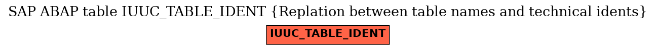 E-R Diagram for table IUUC_TABLE_IDENT (Replation between table names and technical idents)