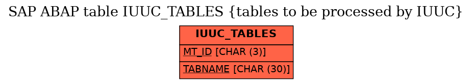 E-R Diagram for table IUUC_TABLES (tables to be processed by IUUC)