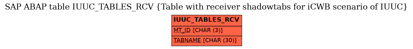 E-R Diagram for table IUUC_TABLES_RCV (Table with receiver shadowtabs for iCWB scenario of IUUC)