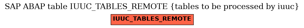 E-R Diagram for table IUUC_TABLES_REMOTE (tables to be processed by iuuc)