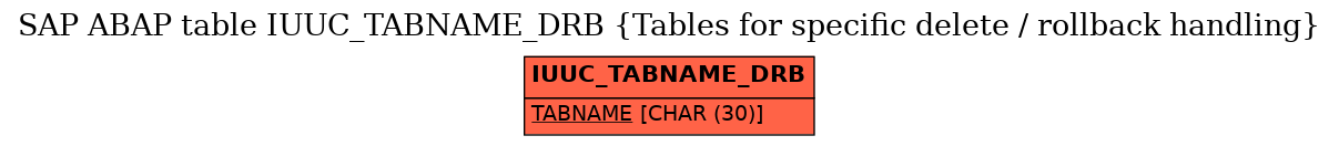 E-R Diagram for table IUUC_TABNAME_DRB (Tables for specific delete / rollback handling)