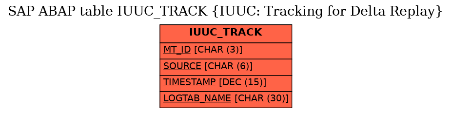 E-R Diagram for table IUUC_TRACK (IUUC: Tracking for Delta Replay)