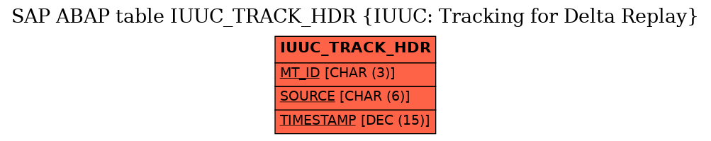 E-R Diagram for table IUUC_TRACK_HDR (IUUC: Tracking for Delta Replay)