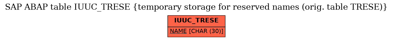 E-R Diagram for table IUUC_TRESE (temporary storage for reserved names (orig. table TRESE))