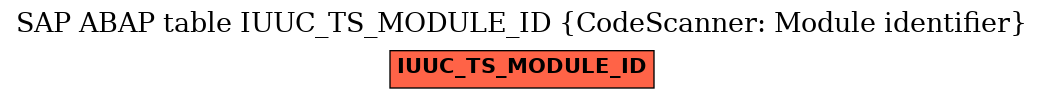 E-R Diagram for table IUUC_TS_MODULE_ID (CodeScanner: Module identifier)