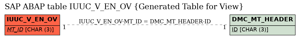 E-R Diagram for table IUUC_V_EN_OV (Generated Table for View)