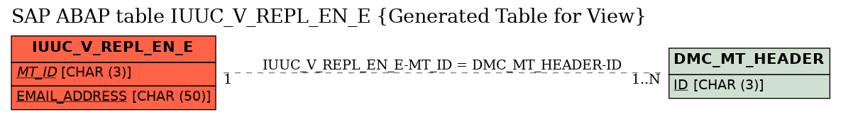 E-R Diagram for table IUUC_V_REPL_EN_E (Generated Table for View)