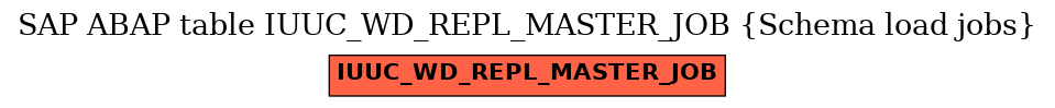 E-R Diagram for table IUUC_WD_REPL_MASTER_JOB (Schema load jobs)