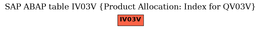 E-R Diagram for table IV03V (Product Allocation: Index for QV03V)