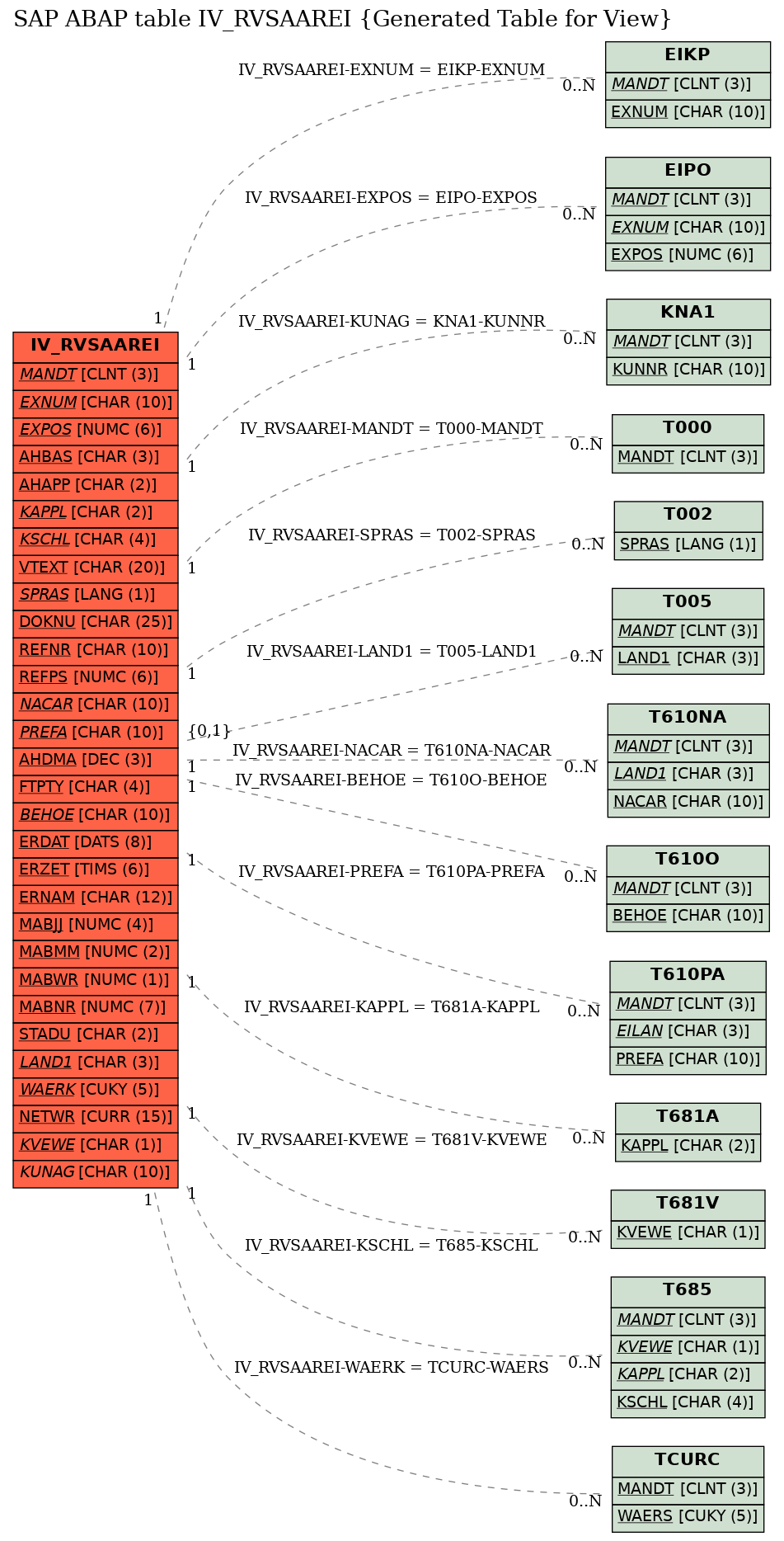 E-R Diagram for table IV_RVSAAREI (Generated Table for View)