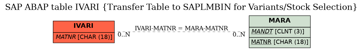 E-R Diagram for table IVARI (Transfer Table to SAPLMBIN for Variants/Stock Selection)