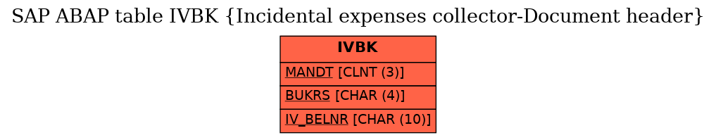 E-R Diagram for table IVBK (Incidental expenses collector-Document header)