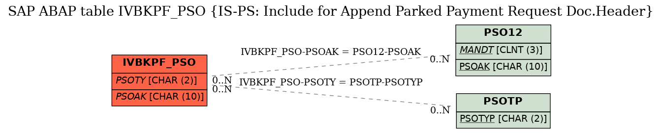 E-R Diagram for table IVBKPF_PSO (IS-PS: Include for Append Parked Payment Request Doc.Header)