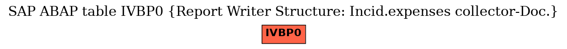 E-R Diagram for table IVBP0 (Report Writer Structure: Incid.expenses collector-Doc.)