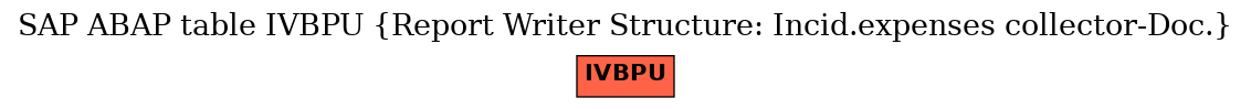 E-R Diagram for table IVBPU (Report Writer Structure: Incid.expenses collector-Doc.)