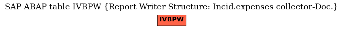 E-R Diagram for table IVBPW (Report Writer Structure: Incid.expenses collector-Doc.)