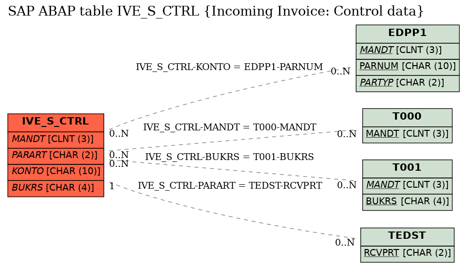E-R Diagram for table IVE_S_CTRL (Incoming Invoice: Control data)