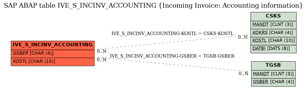 E-R Diagram for table IVE_S_INCINV_ACCOUNTING (Incoming Invoice: Accounting information)