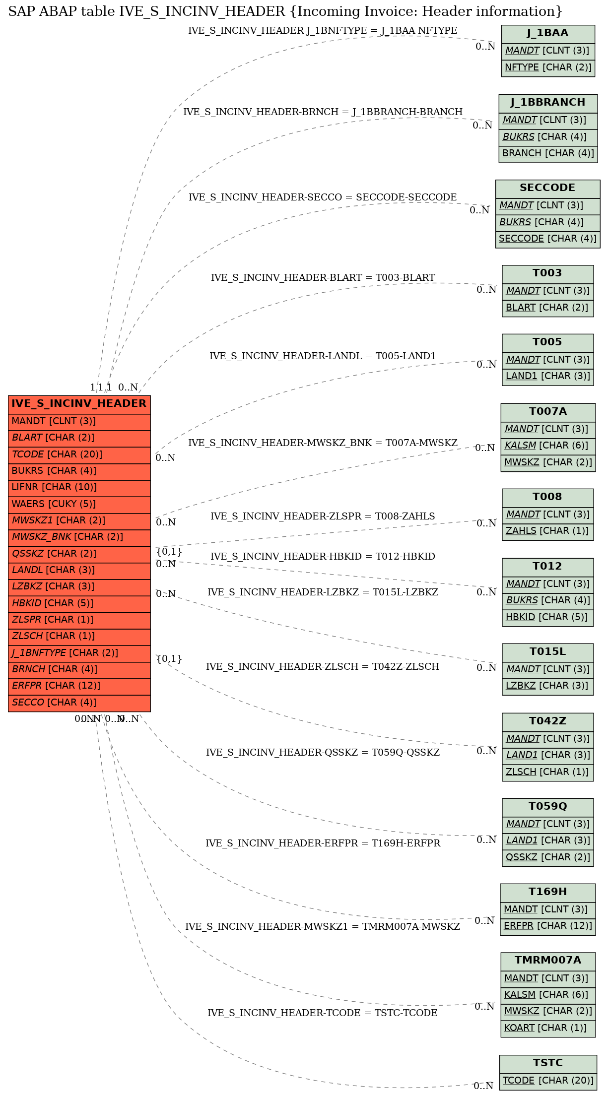 E-R Diagram for table IVE_S_INCINV_HEADER (Incoming Invoice: Header information)