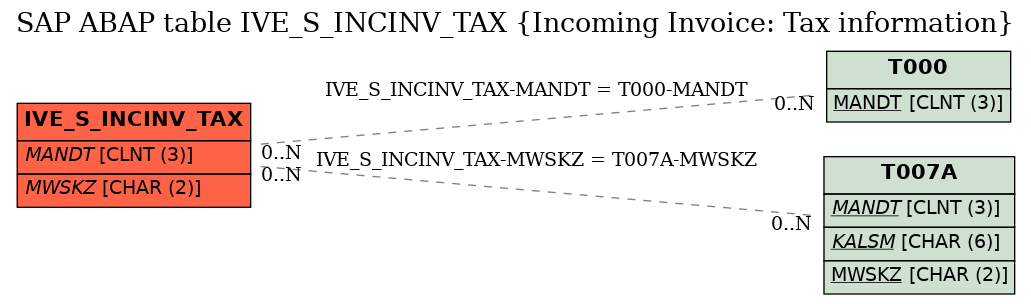 E-R Diagram for table IVE_S_INCINV_TAX (Incoming Invoice: Tax information)