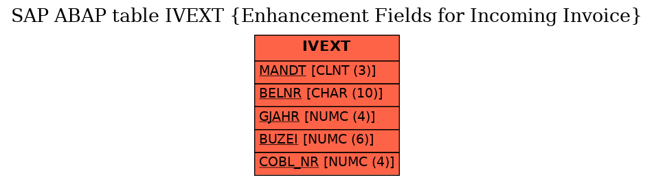 E-R Diagram for table IVEXT (Enhancement Fields for Incoming Invoice)